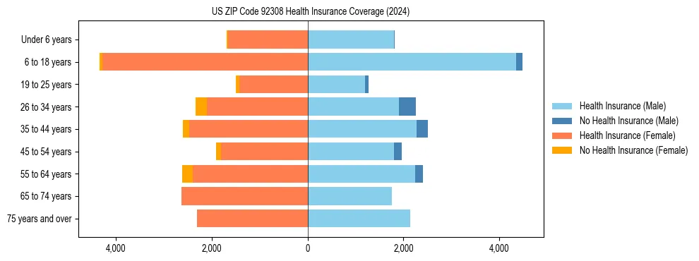 Health insurance pyramid for US ZIP Code 92308