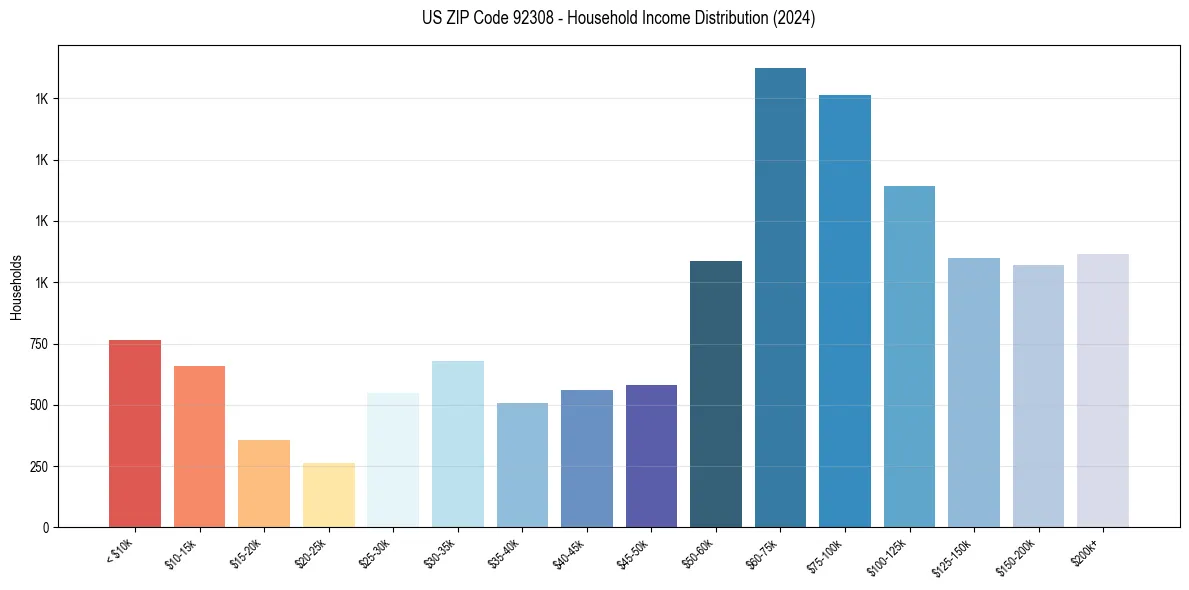 Income Distribution for 