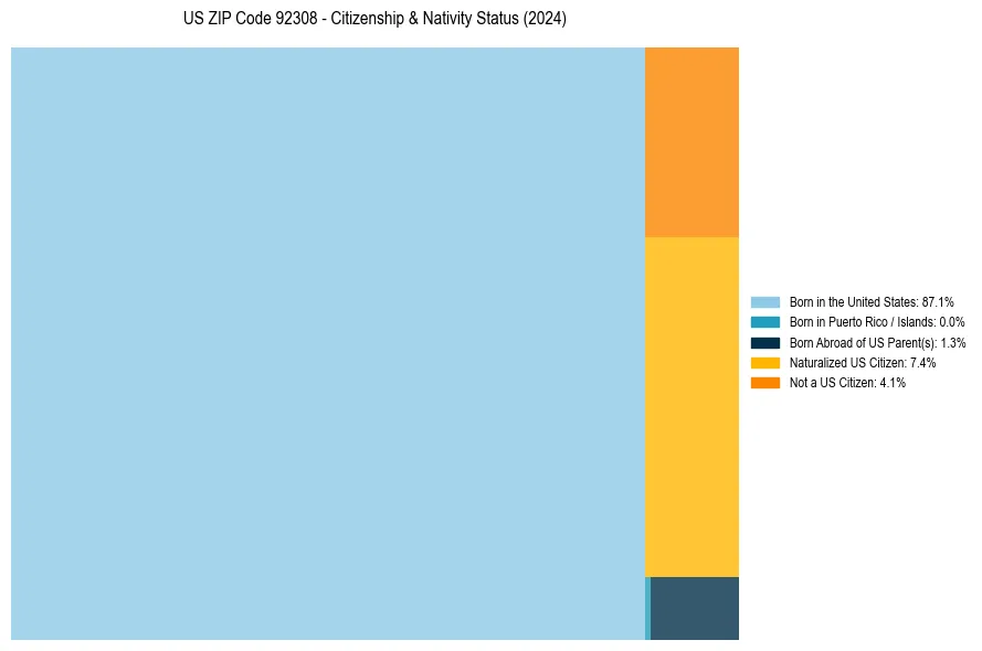 Nativity Treemap for 