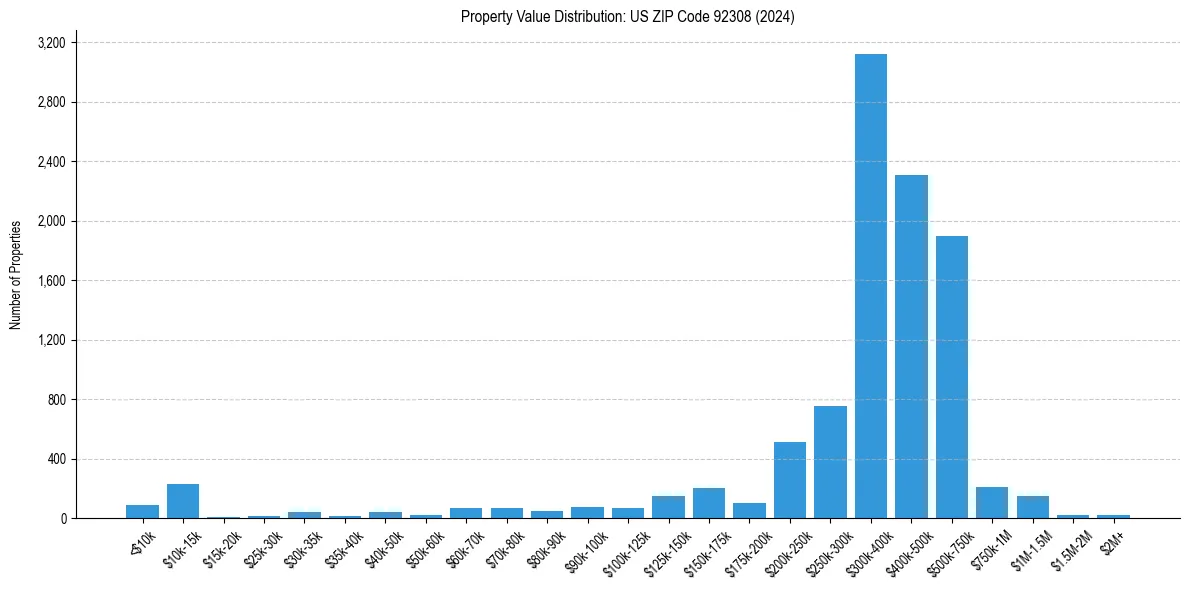 Value Distribution for 