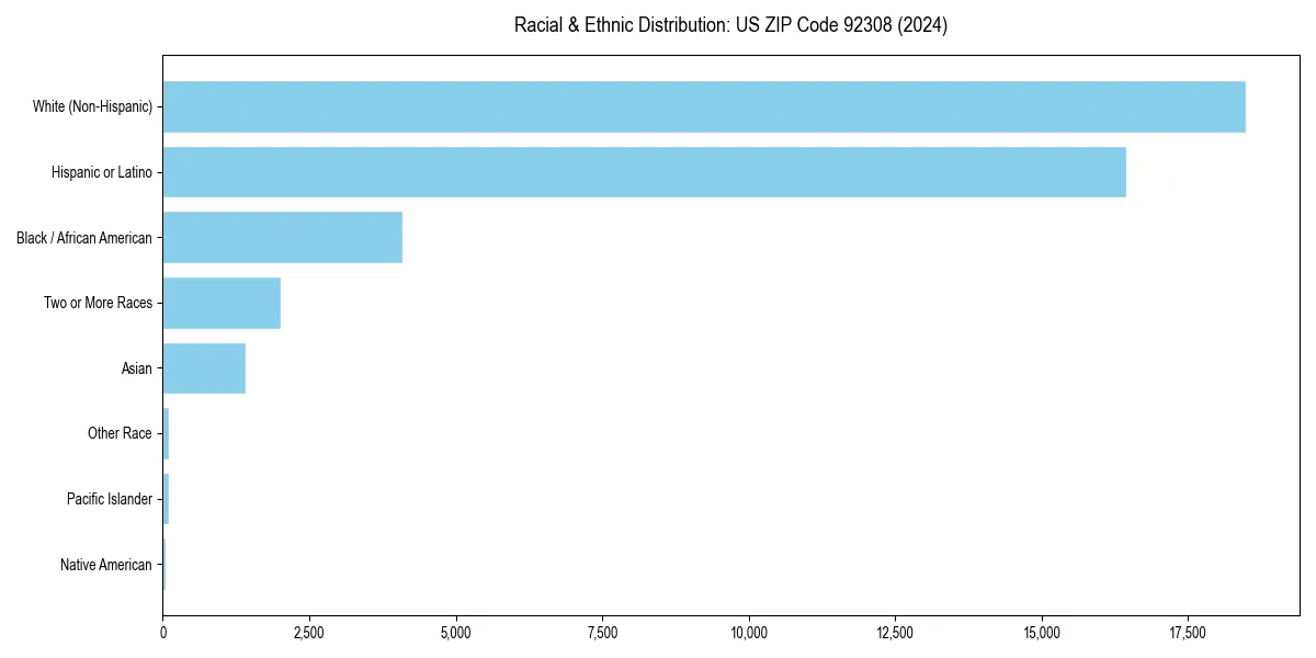 Bar chart showing racial distribution in  for 2024