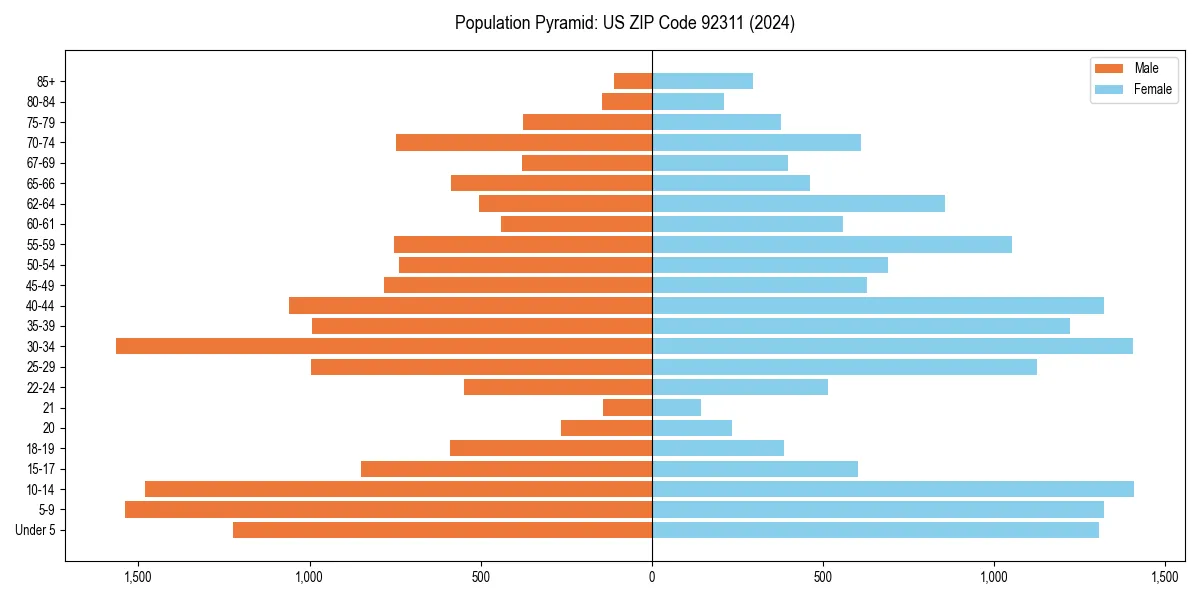 Population pyramid for 