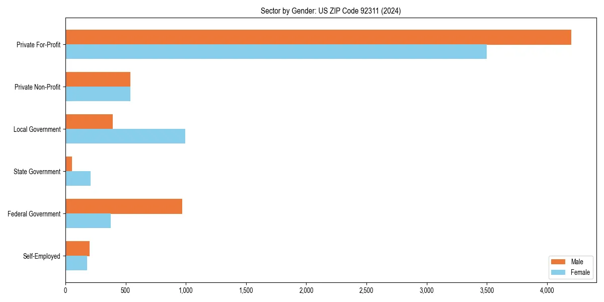 Employment sector breakdown by gender in 