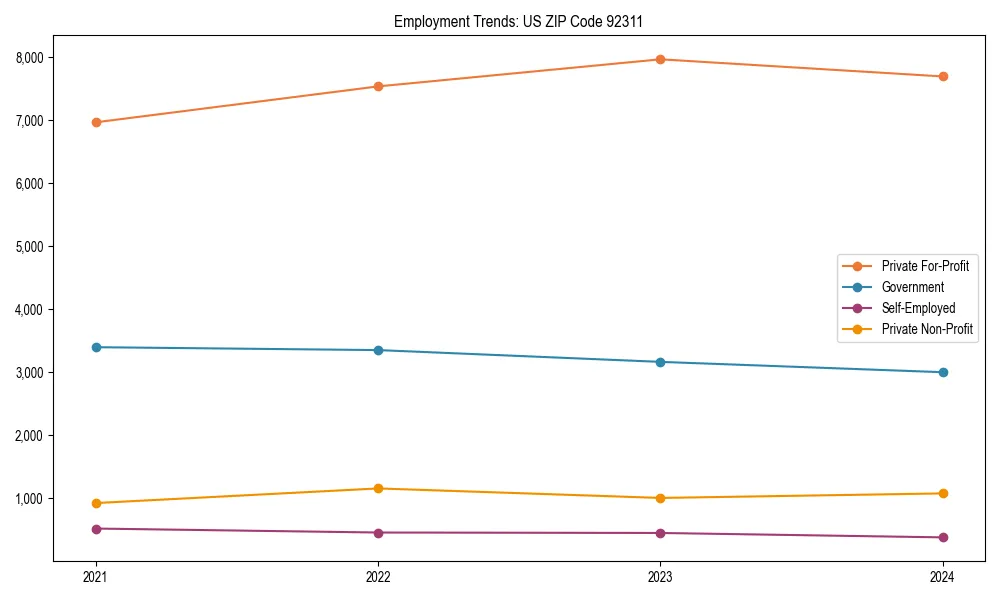 Long-term employment trends in 