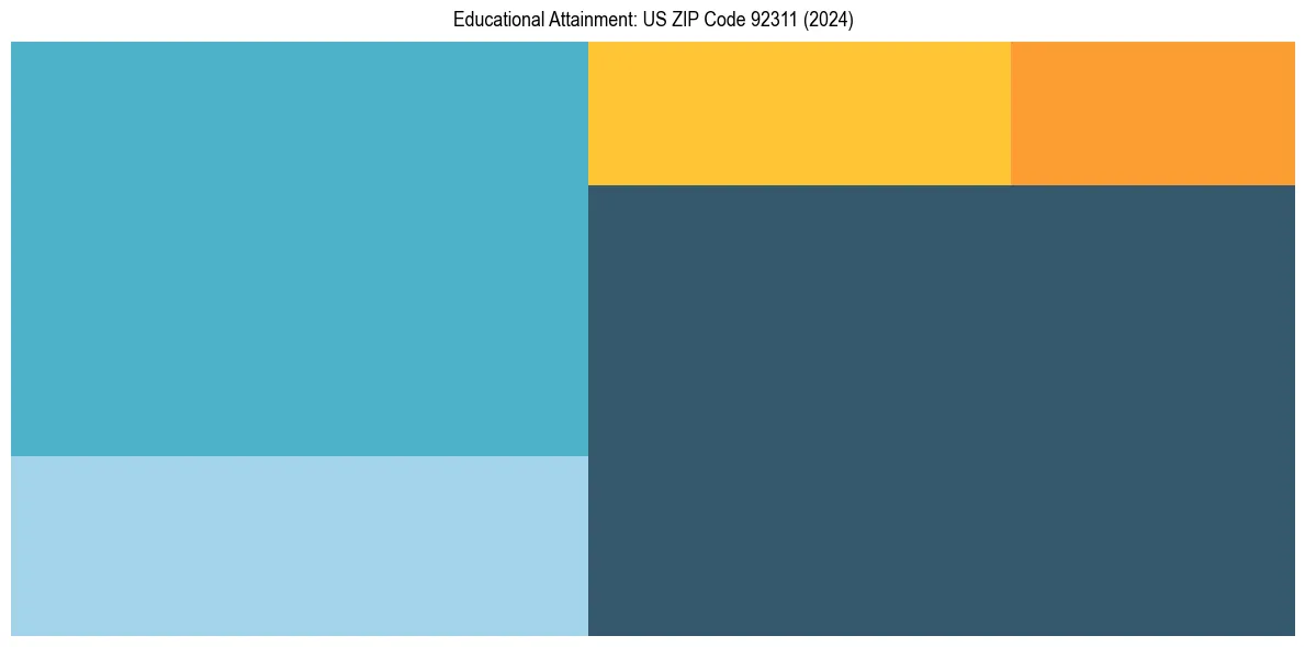 Education Treemap for  in 2024