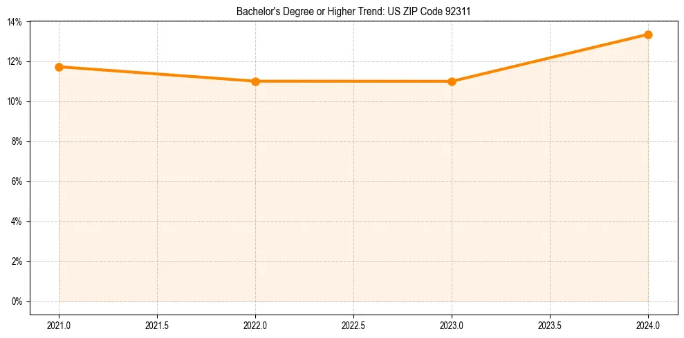 Trend chart showing bachelor degree growth in 