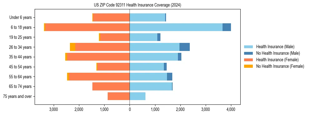 Health insurance pyramid for US ZIP Code 92311