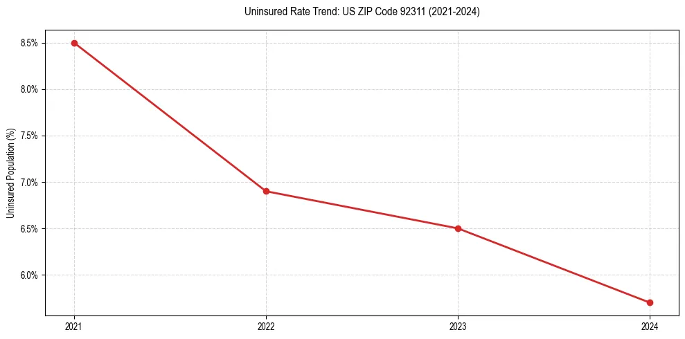 Uninsured trend chart for US ZIP Code 92311