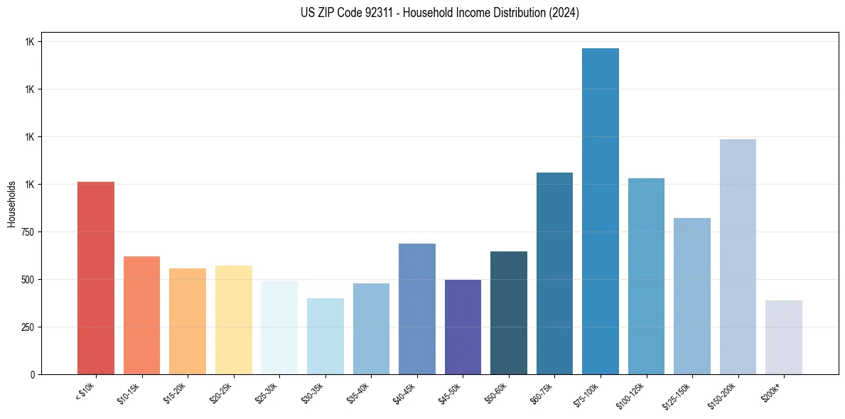 Income Distribution for 