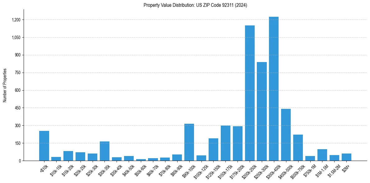 Value Distribution for 
