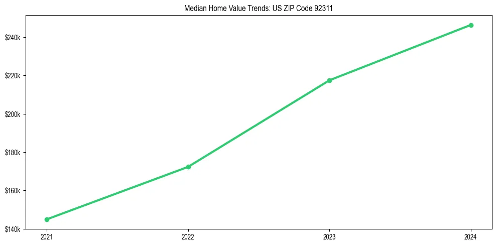 Median property value trends in 