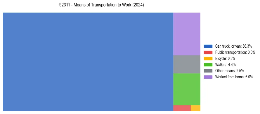 Commute modes in US ZIP Code 92311
