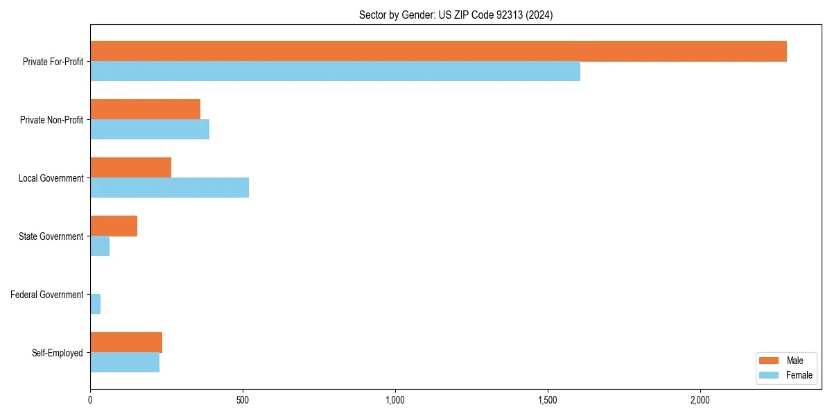 Employment sector breakdown by gender in 