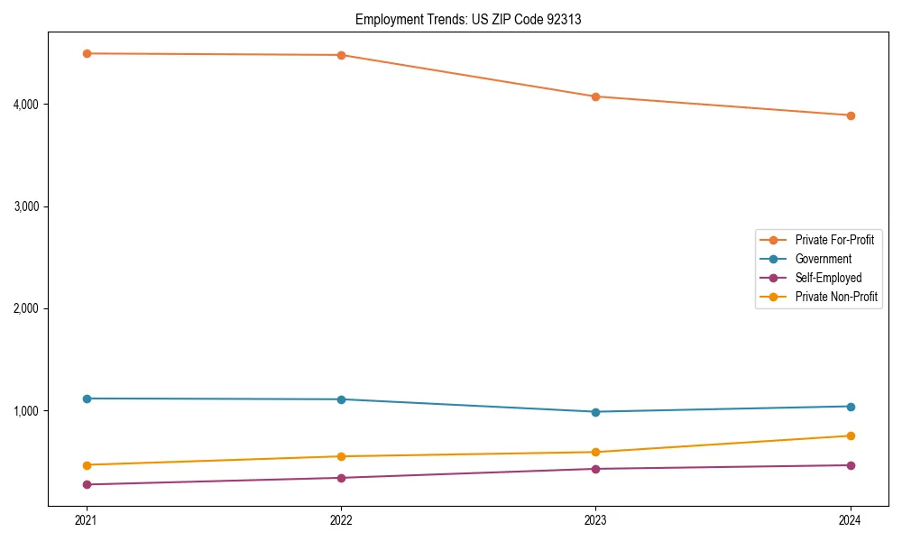 Long-term employment trends in 