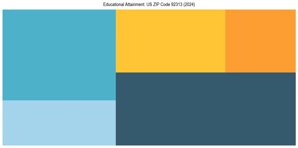 Education Treemap for  in 2024