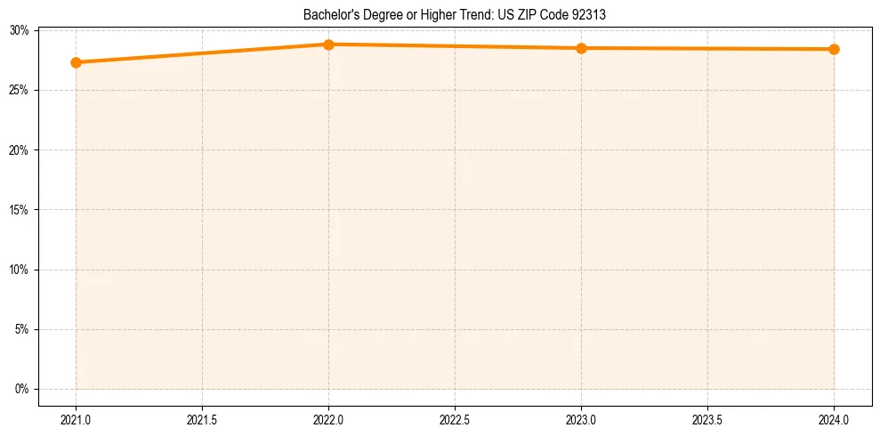 Trend chart showing bachelor degree growth in 