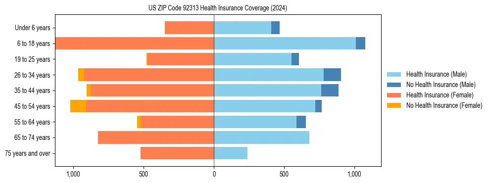 Health insurance pyramid for US ZIP Code 92313