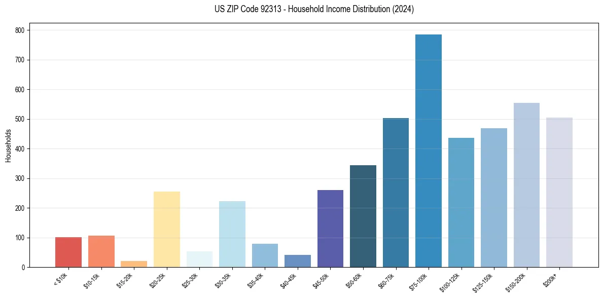 Income Distribution for 