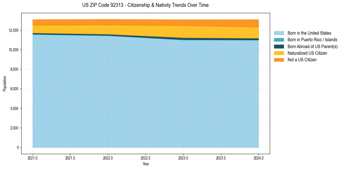 Historical nativity trends for 