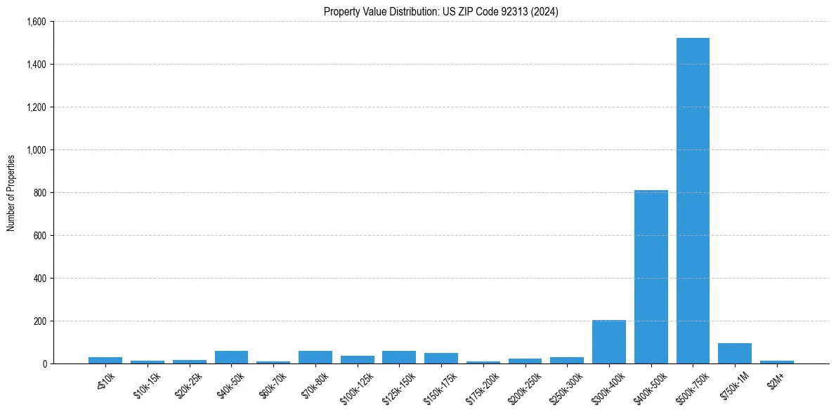 Value Distribution for 