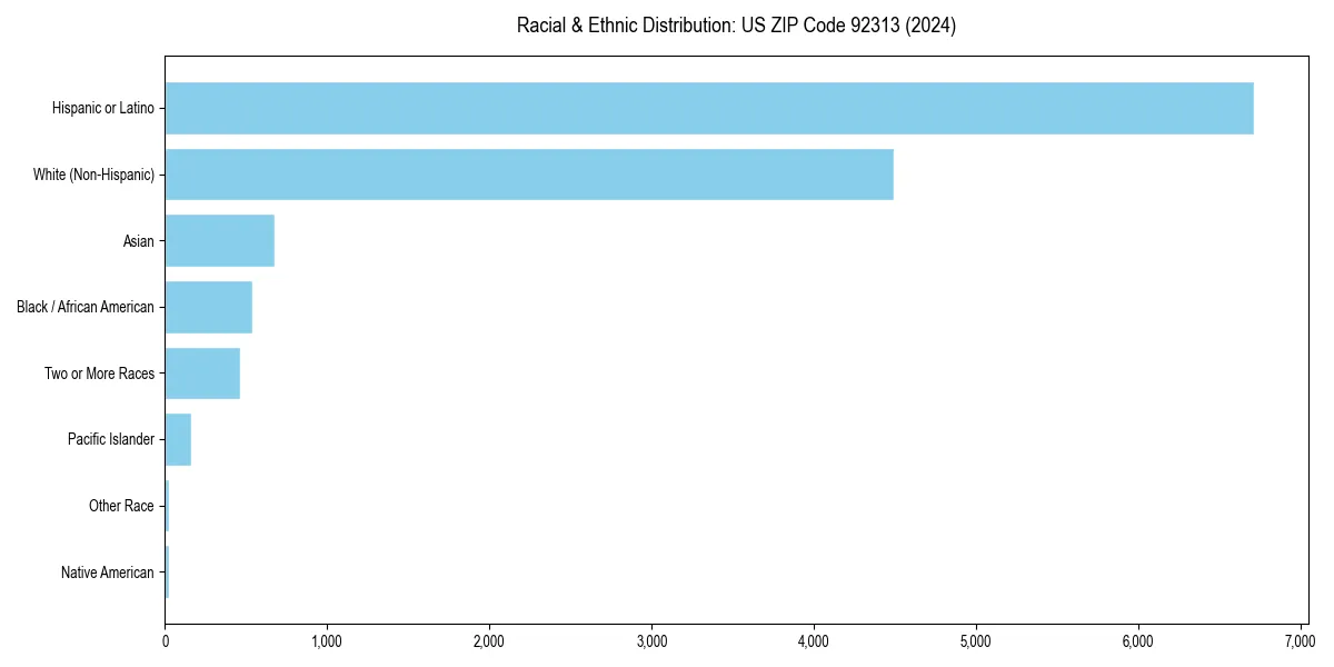 Bar chart showing racial distribution in  for 2024