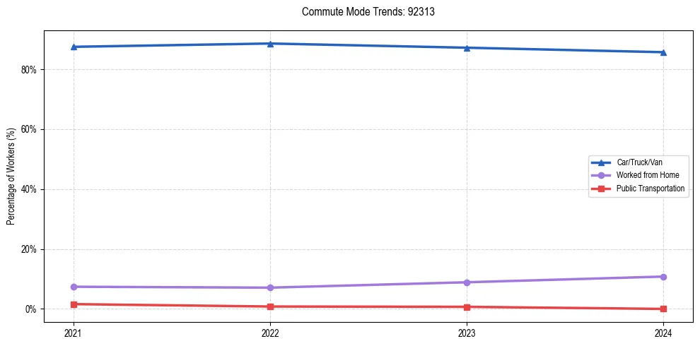 Transportation trends in US ZIP Code 92313