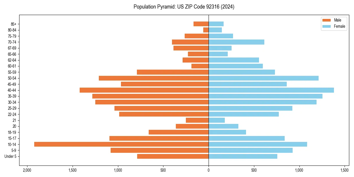 Population pyramid for 