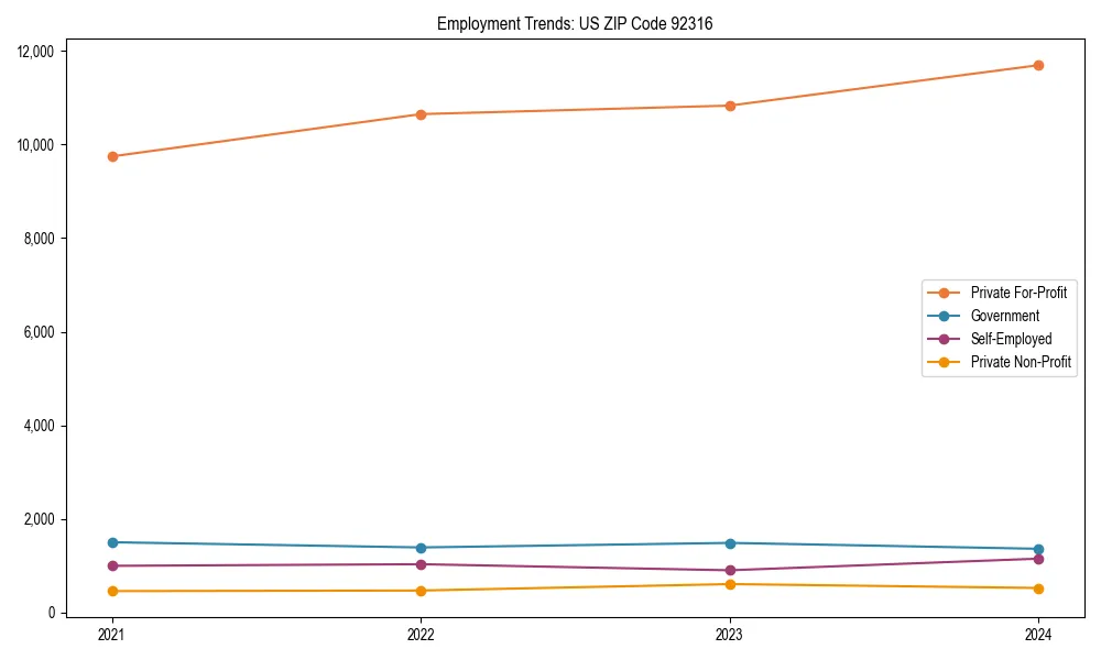 Long-term employment trends in 