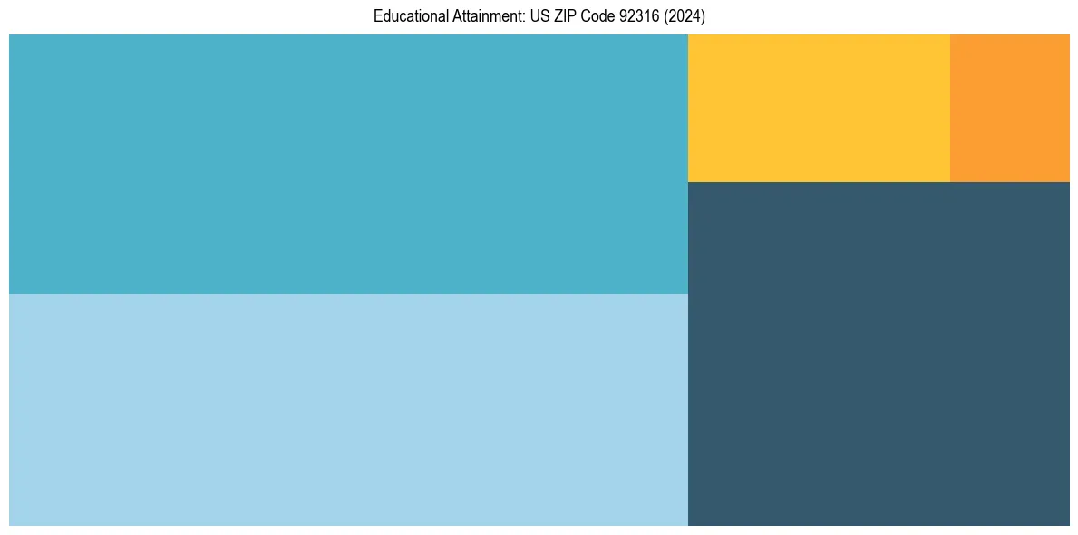 Education Treemap for  in 2024