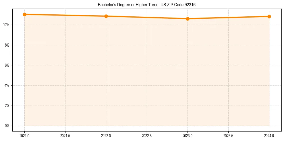 Trend chart showing bachelor degree growth in 