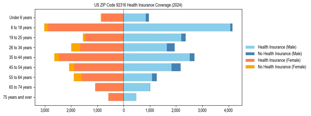 Health insurance pyramid for US ZIP Code 92316