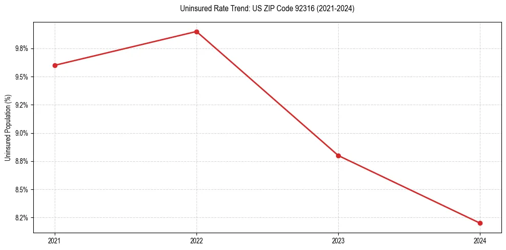 Uninsured trend chart for US ZIP Code 92316