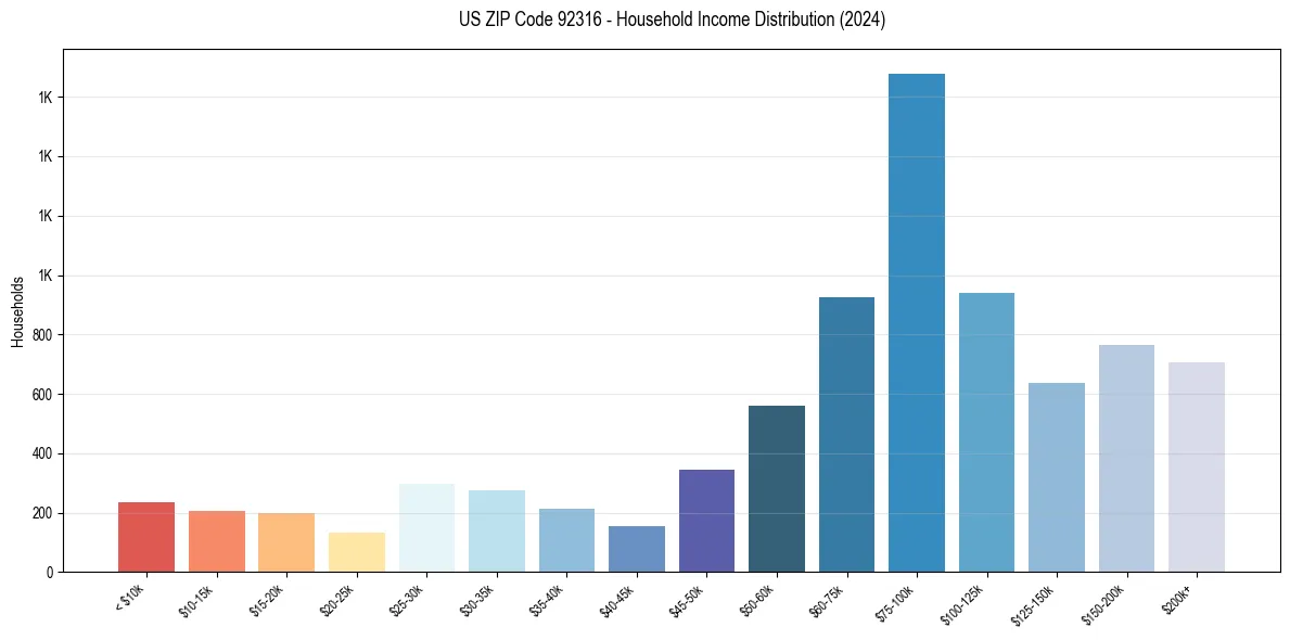 Income Distribution for 
