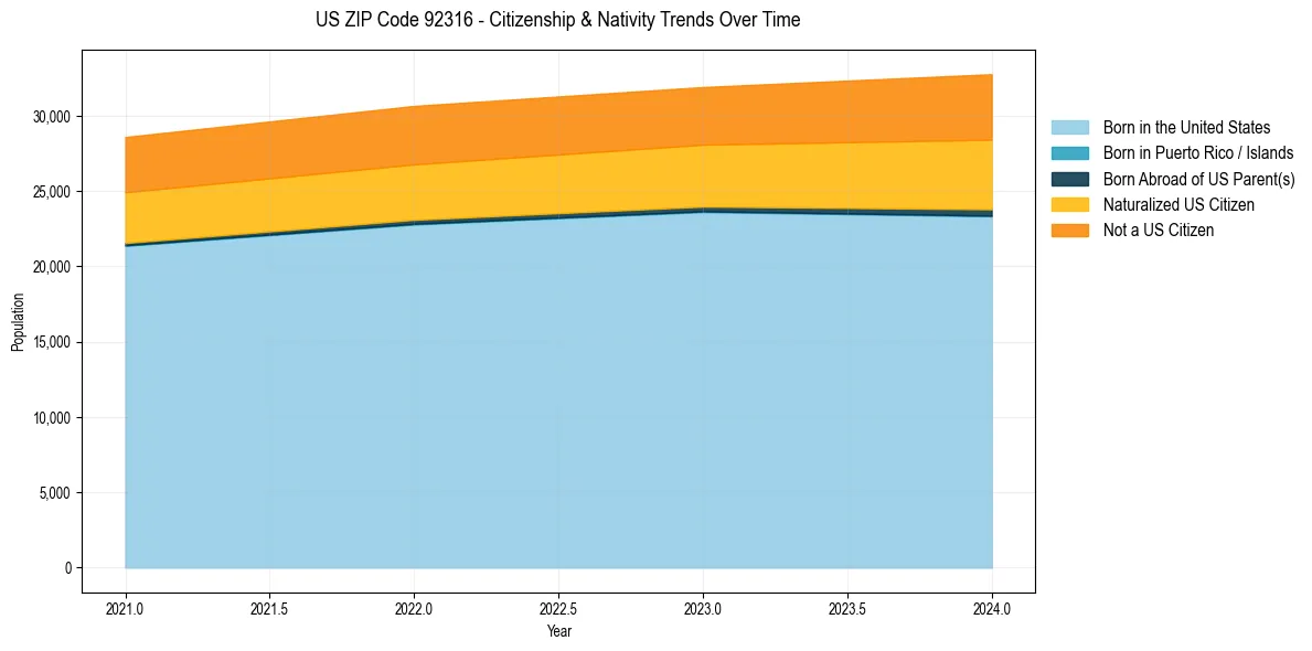 Historical nativity trends for 