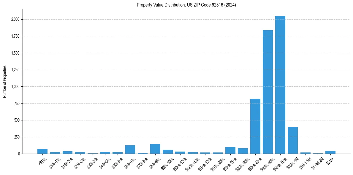 Value Distribution for 