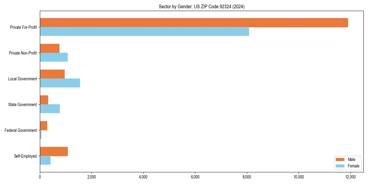 Employment sector breakdown by gender in 