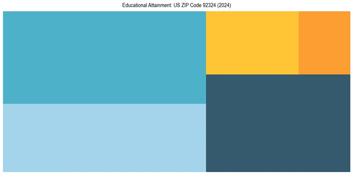 Education Treemap for  in 2024