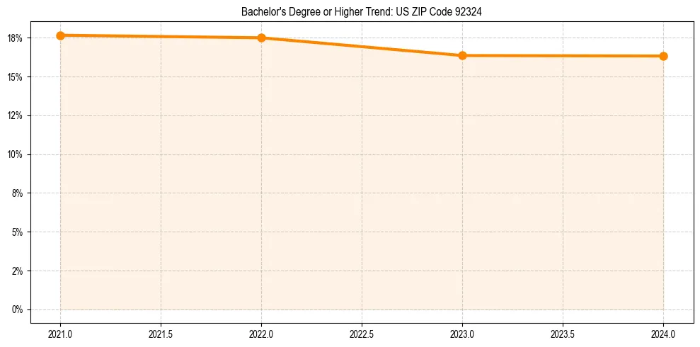 Trend chart showing bachelor degree growth in 