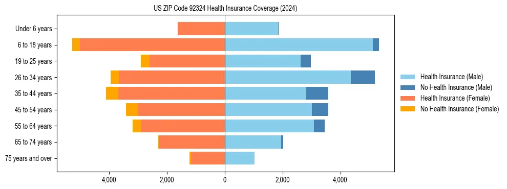 Health insurance pyramid for US ZIP Code 92324