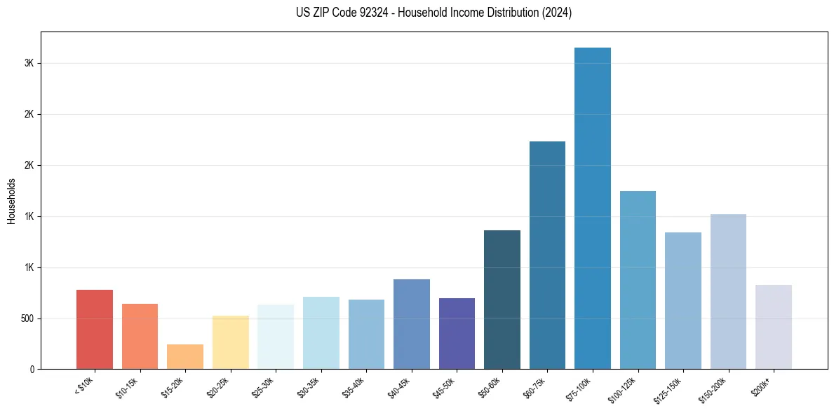 Income Distribution for 