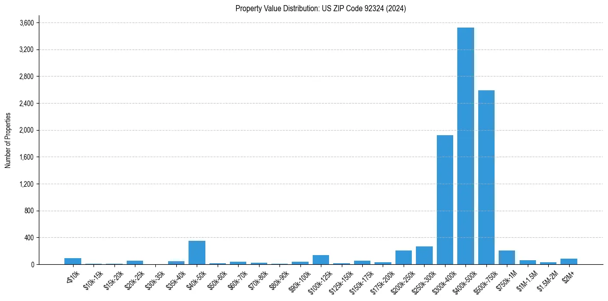Value Distribution for 