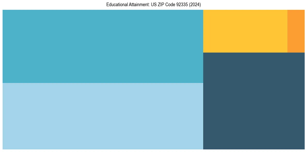 Education Treemap for  in 2024