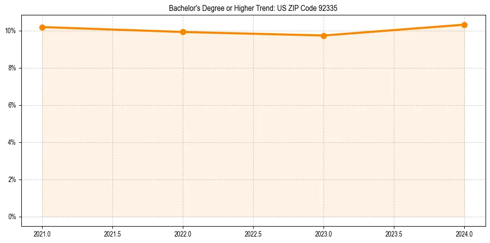 Trend chart showing bachelor degree growth in 