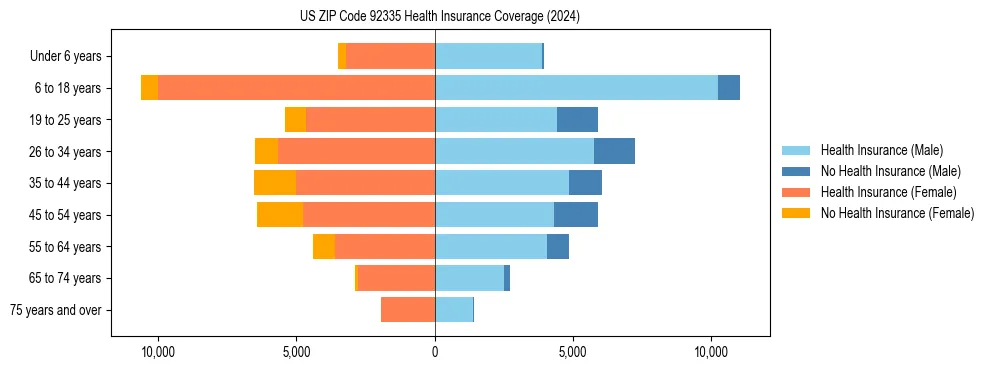 Health insurance pyramid for US ZIP Code 92335