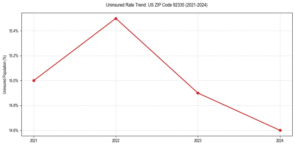 Uninsured trend chart for US ZIP Code 92335