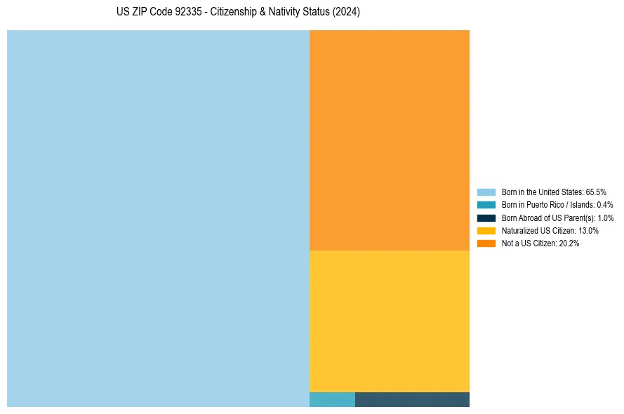 Nativity Treemap for 