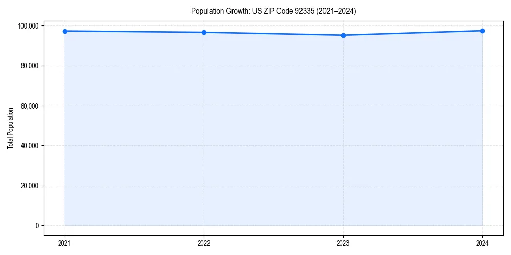 Population trends in 