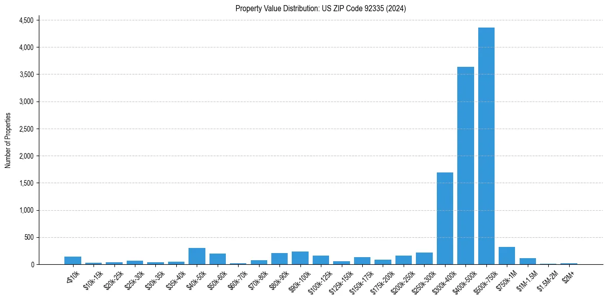 Value Distribution for 