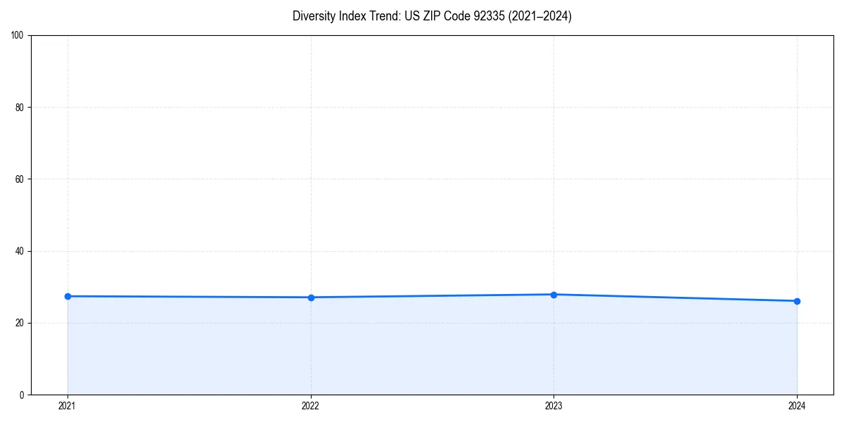 Line chart showing diversity index trends for 
