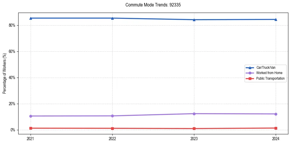 Transportation trends in US ZIP Code 92335